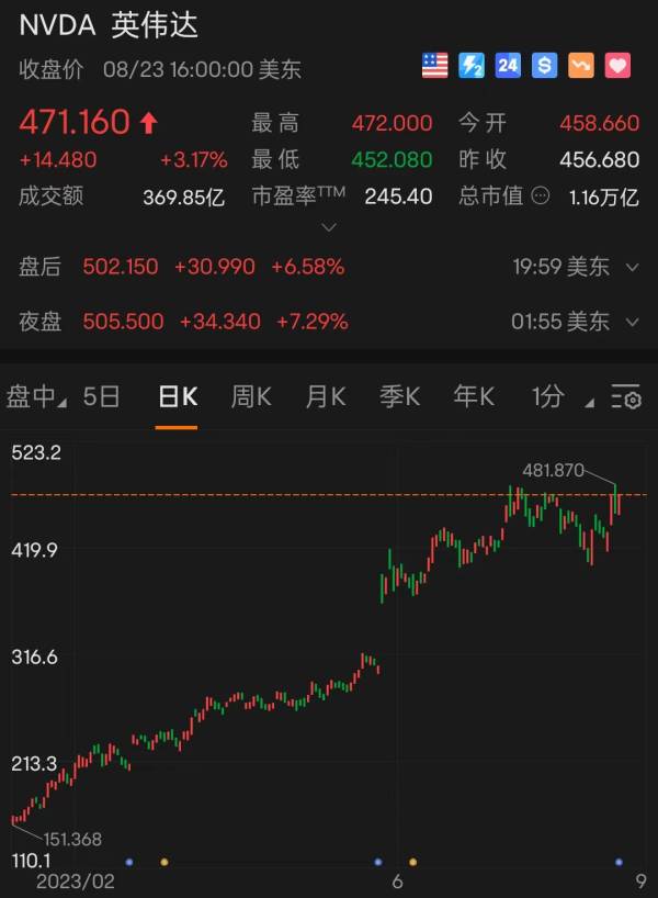 CQ9电子英伟达毛利率飙升至71%再度警告美对华出口管制(图2) CQ9电子英伟达毛利率飙升至71%再度警告美对华出口管制(图2)