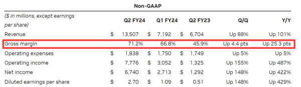 CQ9电子英伟达毛利率飙升至71%再度警告美对华出口管制(图3) CQ9电子英伟达毛利率飙升至71%再度警告美对华出口管制(图3)