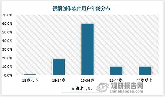 各类视频创作软件层出不穷 行业多重挑战犹存不容忽视CQ9电子(图4)
