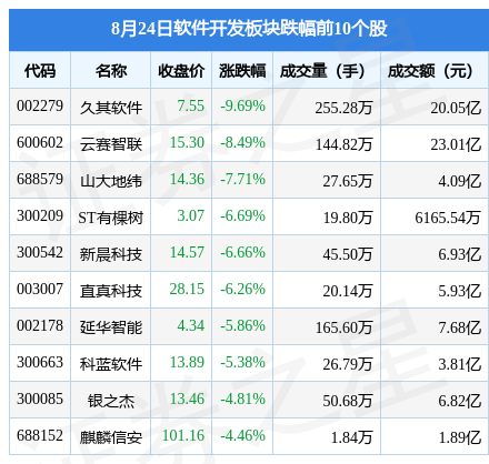 CQ9电子软件开发板块8月24日跌043%久其软件领跌主力资金净流出1104亿元(图2) CQ9电子软件开发板块8月24日跌043%久其软件领跌主力资金净流出1104亿元(图2)