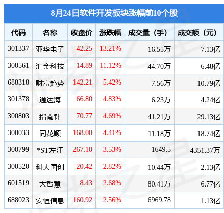 CQ9电子软件开发板块8月24日跌043%久其软件领跌主力资金净流出1104亿元(图1) CQ9电子软件开发板块8月24日跌043%久其软件领跌主力资金净流出1104亿元(图1)