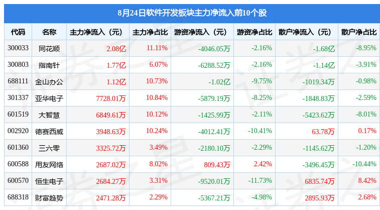 CQ9电子软件开发板块8月24日跌043%久其软件领跌主力资金净流出1104亿元(图3) CQ9电子软件开发板块8月24日跌043%久其软件领跌主力资金净流出1104亿元(图3)
