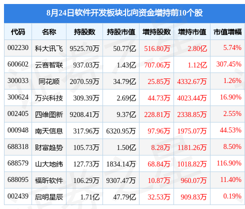 CQ9电子软件开发板块8月24日跌043%久其软件领跌主力资金净流出1104亿元(图4) CQ9电子软件开发板块8月24日跌043%久其软件领跌主力资金净流出1104亿元(图4)