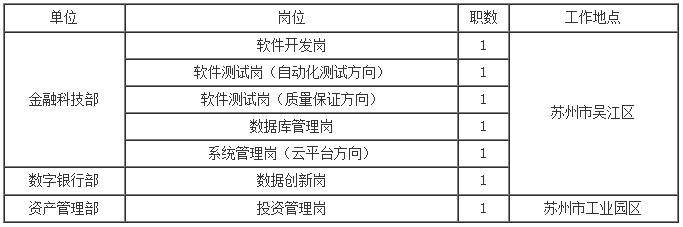 【招聘】苏州农商银行金融科技部、数字银行部发布6个岗位CQ9电子(图1)