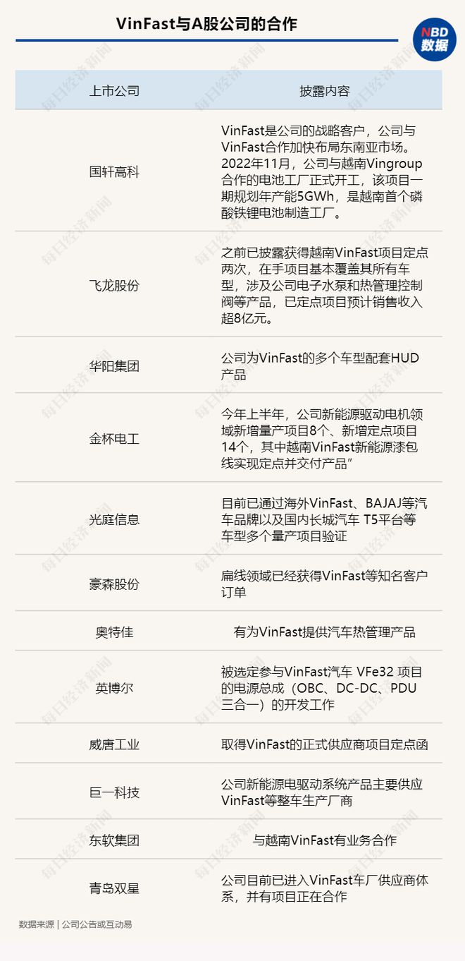 市值=通用+大众+宝马！越南首富的VinFast依赖宁德时代等全球600多家供应商：63亿美元营收如何撑起1900亿美元市值？CQ9电子(图2)