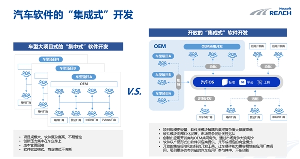 东软睿驰曹斌:SDV发展趋势开放的集成式CQ9电子开发践行“软件先行”(图3) 东软睿驰曹斌:SDV发展趋势开放的集成式CQ9电子开发践行“软件先行”(图3)