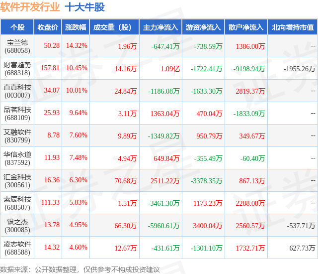 CQ9电子8月28日软件开发行业十大牛股一览(图1)