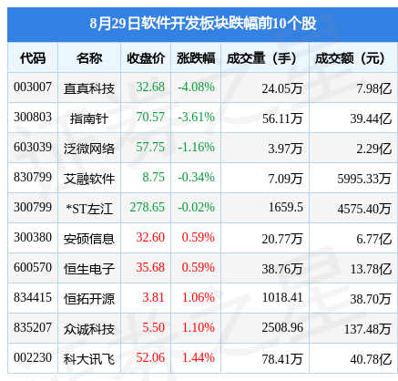 CQ9电子软件开发板块8月29日涨398%盛邦安全领涨北向资金增持351亿元(图2)