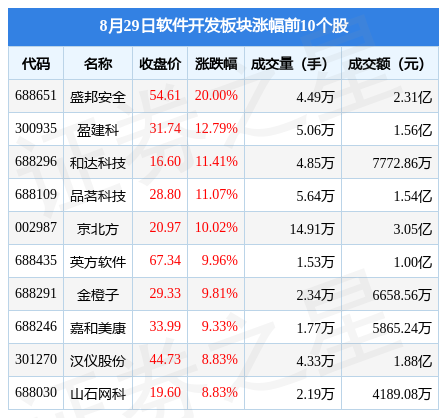 CQ9电子软件开发板块8月29日涨398%盛邦安全领涨北向资金增持351亿元(图1)