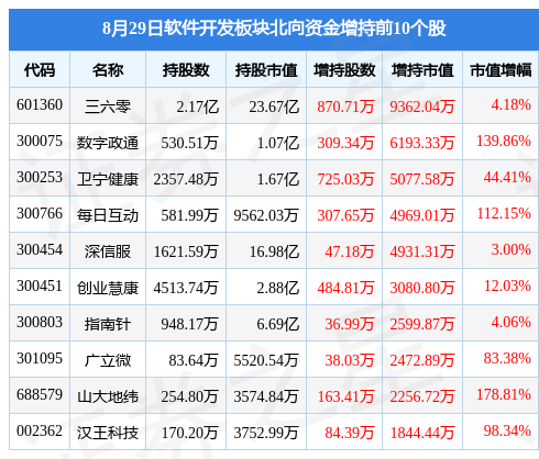 CQ9电子软件开发板块8月29日涨398%盛邦安全领涨北向资金增持351亿元(图4)