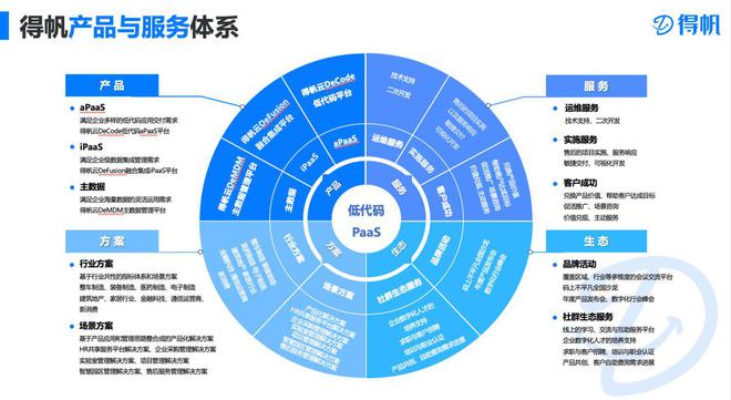 得帆信息张桐：AICQ9电子GC+低代码开启软件开发“自动驾驶”模式(图2)