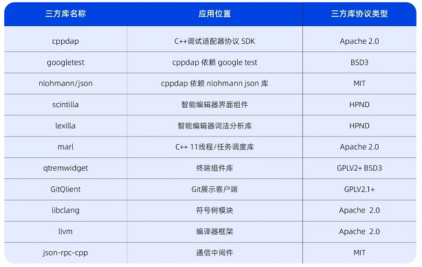 填补空白！统信软件根社区deeCQ9电子pin推出中国首款信创生态自研IDE(图3)