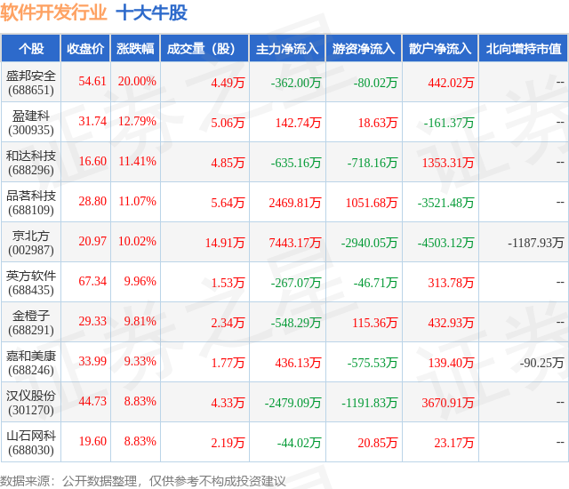 CQ9电子8月29日软件开发行业十大牛股一览(图1)