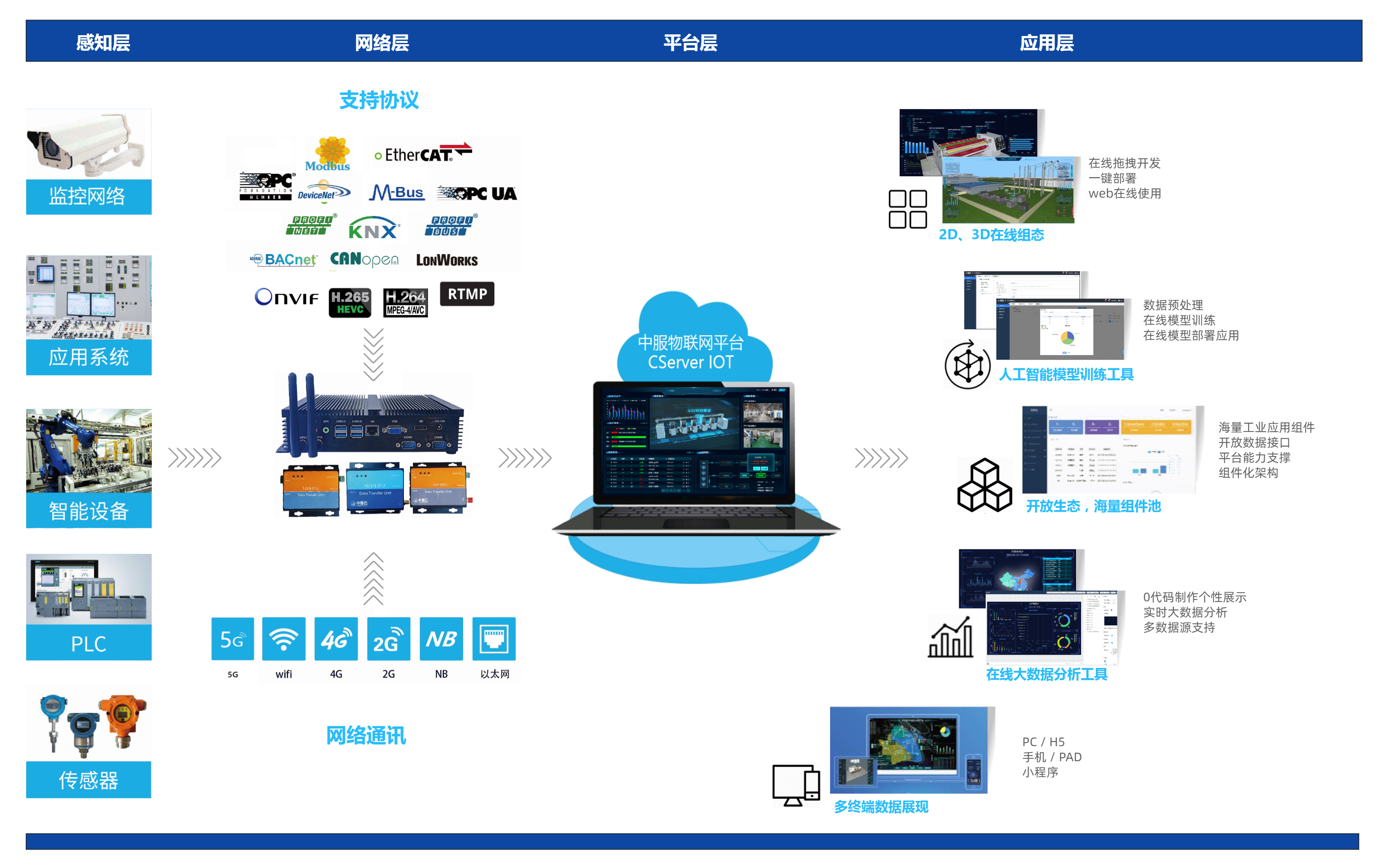 CQ9电子直播预告：中服云物联网开发平台的硬件与软件融合深度分析(图4)