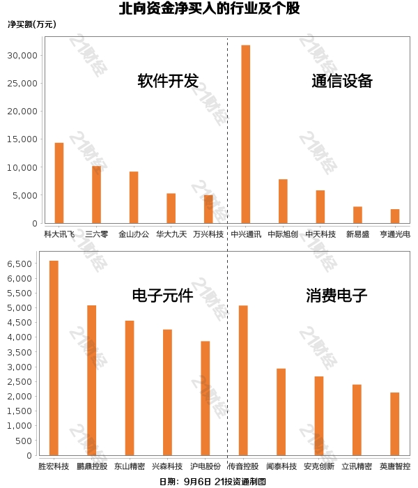 北向资金昨日小幅净买入041亿元重点增持软件开发行业(名单)CQ9电子(图1) 北向资金昨日小幅净买入041亿元重点增持软件开发行业(名单)CQ9电子(图1)