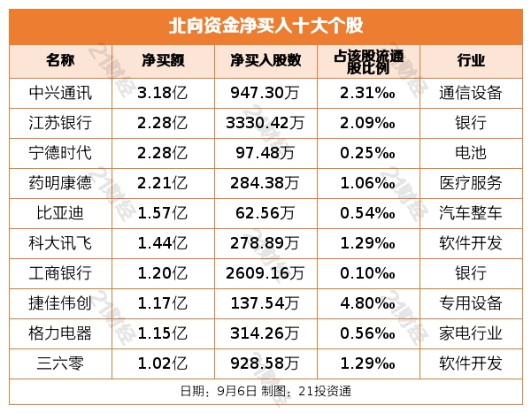 北向资金昨日小幅净买入041亿元重点增持软件开发行业(名单)CQ9电子(图4) 北向资金昨日小幅净买入041亿元重点增持软件开发行业(名单)CQ9电子(图4)