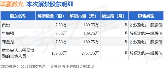 联赢激光（688518）1315万股限售股将于9月7日解禁上CQ9电子市占总股本039%(图2)