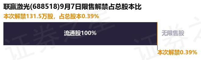 联赢激光（688518）1315万股限售股将于9月7日解禁上CQ9电子市占总股本039%(图1)
