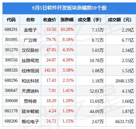 CQ9电子软件开发板块9月5日跌175%上海钢联领跌主力资金净流出297亿元(图1)