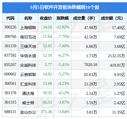 CQ9电子软件开发板块9月5日跌175%上海钢联领跌主力资金净流出297亿元(图2)