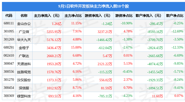 CQ9电子软件开发板块9月5日跌175%上海钢联领跌主力资金净流出297亿元(图3)