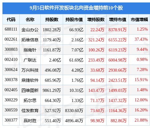 CQ9电子软件开发板块9月5日跌175%上海钢联领跌主力资金净流出297亿元(图4)