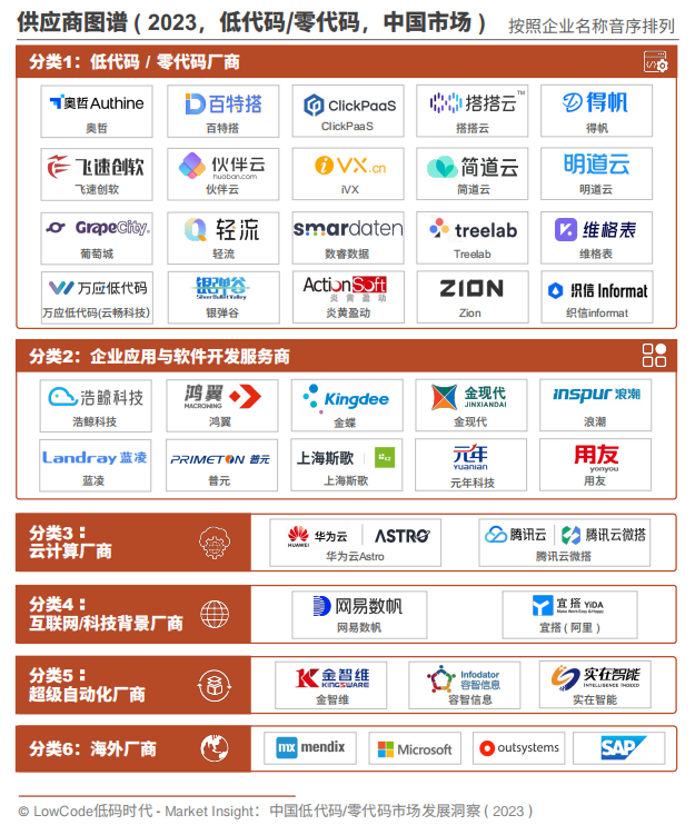 CQ9电子《Market Insight:中国低代码零代码市场发展洞察 ( 2023 )》报告正式发布 LowCode低码时代(图4) CQ9电子《Market Insight:中国低代码零代码市场发展洞察 ( 2023 )》报告正式发布 LowCode低码时代(图4)