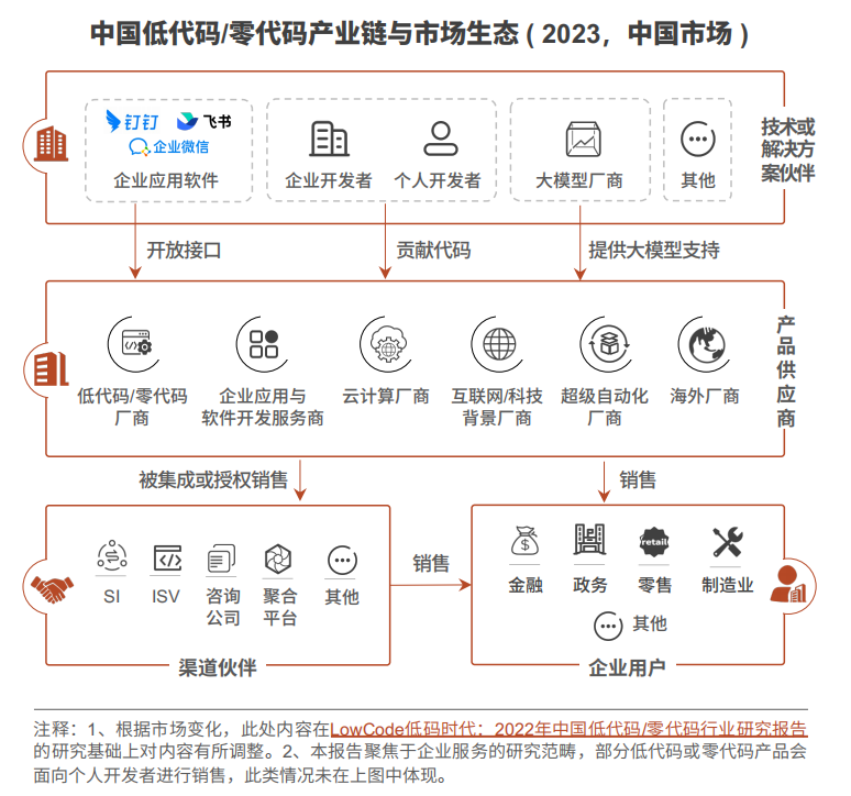 CQ9电子《Market Insight:中国低代码零代码市场发展洞察 ( 2023 )》报告正式发布 LowCode低码时代(图3) CQ9电子《Market Insight:中国低代码零代码市场发展洞察 ( 2023 )》报告正式发布 LowCode低码时代(图3)
