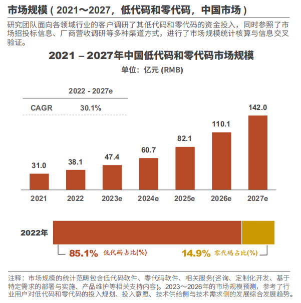 CQ9电子《Market Insight:中国低代码零代码市场发展洞察 ( 2023 )》报告正式发布 LowCode低码时代(图5) CQ9电子《Market Insight:中国低代码零代码市场发展洞察 ( 2023 )》报告正式发布 LowCode低码时代(图5)