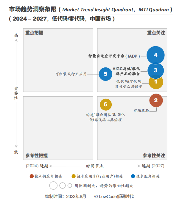 CQ9电子《Market Insight:中国低代码零代码市场发展洞察 ( 2023 )》报告正式发布 LowCode低码时代(图9) CQ9电子《Market Insight:中国低代码零代码市场发展洞察 ( 2023 )》报告正式发布 LowCode低码时代(图9)
