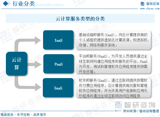 20CQ9电子22年中国云计算软件行业发展趋势分析：云网融合服务能力体系逐渐形成并向行业应用延伸[图](图1)