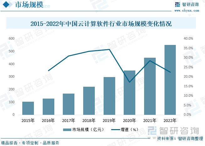 20CQ9电子22年中国云计算软件行业发展趋势分析：云网融合服务能力体系逐渐形成并向行业应用延伸[图](图6)