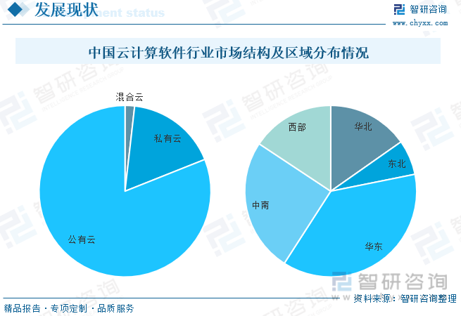 20CQ9电子22年中国云计算软件行业发展趋势分析：云网融合服务能力体系逐渐形成并向行业应用延伸[图](图7)
