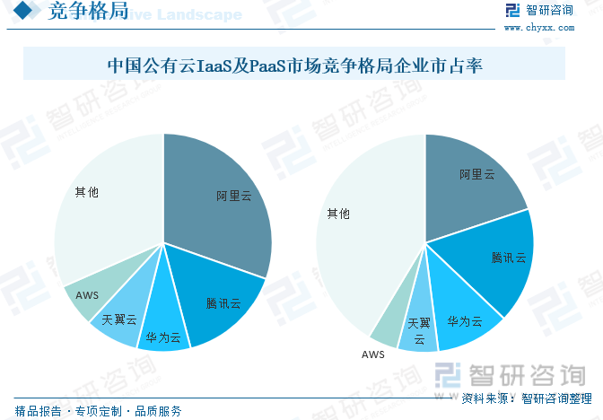 20CQ9电子22年中国云计算软件行业发展趋势分析：云网融合服务能力体系逐渐形成并向行业应用延伸[图](图8)