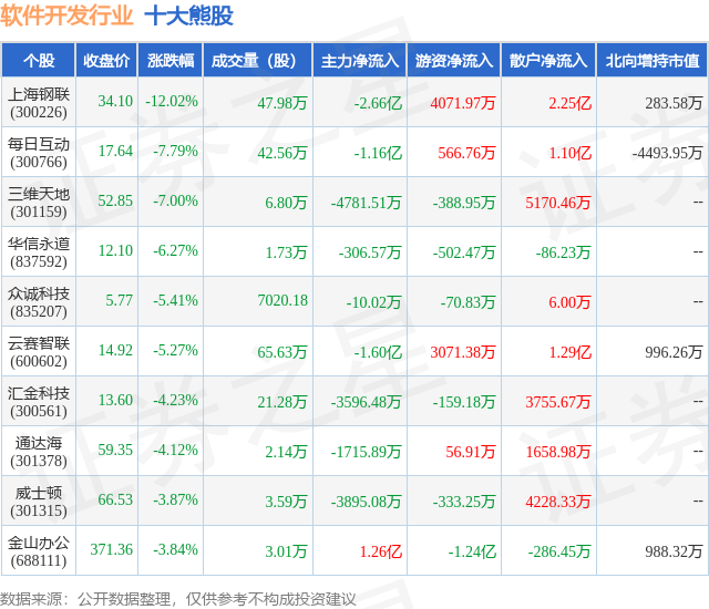 CQ9电子9月5日软件开发行业十大熊股一览(图1)
