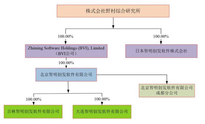 CQ9电子凌志软件拟156亿元收购野村综研持有的日本智明、BVI公司100%股权 单一客户依赖度将进一步提高(图1)