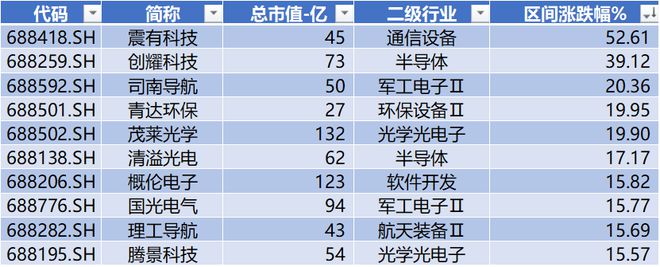北向流入软件开发205亿 中巨芯上市首日市值约216亿元 磁谷科技与伟测科技股价创历史新高科创板周CQ9电子报(图4) 北向流入软件开发205亿 中巨芯上市首日市值约216亿元 磁谷科技与伟测科技股价创历史新高科创板周CQ9电子报(图4)
