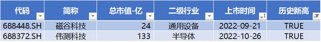 北向流入软件开发205亿 中巨芯上市首日市值约216亿元 磁谷科技与伟测科技股价创历史新高科创板周CQ9电子报(图6) 北向流入软件开发205亿 中巨芯上市首日市值约216亿元 磁谷科技与伟测科技股价创历史新高科创板周CQ9电子报(图6)