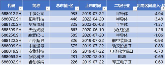 北向流入软件开发205亿 中巨芯上市首日市值约216亿元 磁谷科技与伟测科技股价创历史新高科创板周CQ9电子报(图15) 北向流入软件开发205亿 中巨芯上市首日市值约216亿元 磁谷科技与伟测科技股价创历史新高科创板周CQ9电子报(图15)