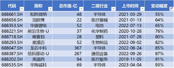 北向流入软件开发205亿 中巨芯上市首日市值约216亿元 磁谷科技与伟测科技股价创历史新高科创板周CQ9电子报(图23) 北向流入软件开发205亿 中巨芯上市首日市值约216亿元 磁谷科技与伟测科技股价创历史新高科创板周CQ9电子报(图23)