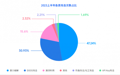 腾讯安全2023云安CQ9电子全报告：黑客进化企业安全需再升级(图2)
