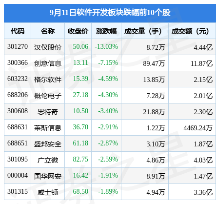 CQ9电子软件开发板块9月11日涨154%云赛智联领涨北向资金增持276亿元(图2)