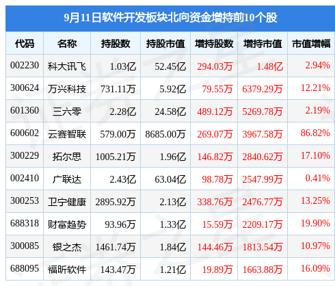 CQ9电子软件开发板块9月11日涨154%云赛智联领涨北向资金增持276亿元(图4)