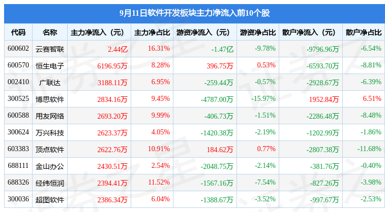 CQ9电子软件开发板块9月11日涨154%云赛智联领涨北向资金增持276亿元(图3)