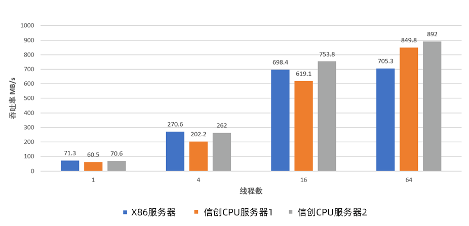 数据说话！霄云科技信创存储通过上海计算机软件技术开发中心多项性能测试CQ9电子(图2)