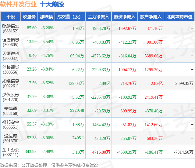 CQ9电子9月15日软件开发行业十大熊股一览(图1)