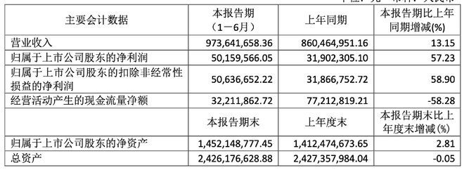 味精不好好做跨界做AI莲花健康是一家不值得信任的食品CQ9电子公司(图1) 味精不好好做跨界做AI莲花健康是一家不值得信任的食品CQ9电子公司(图1)