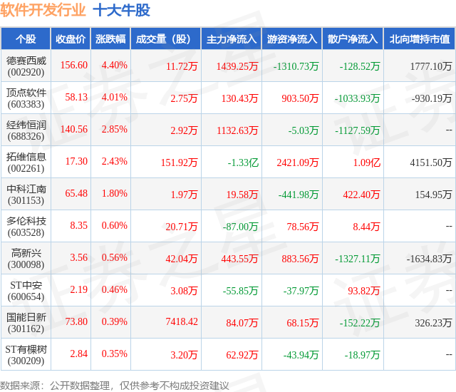 7月2CQ9电子7日软件开发行业十大牛股一览(图1) 7月2CQ9电子7日软件开发行业十大牛股一览(图1)