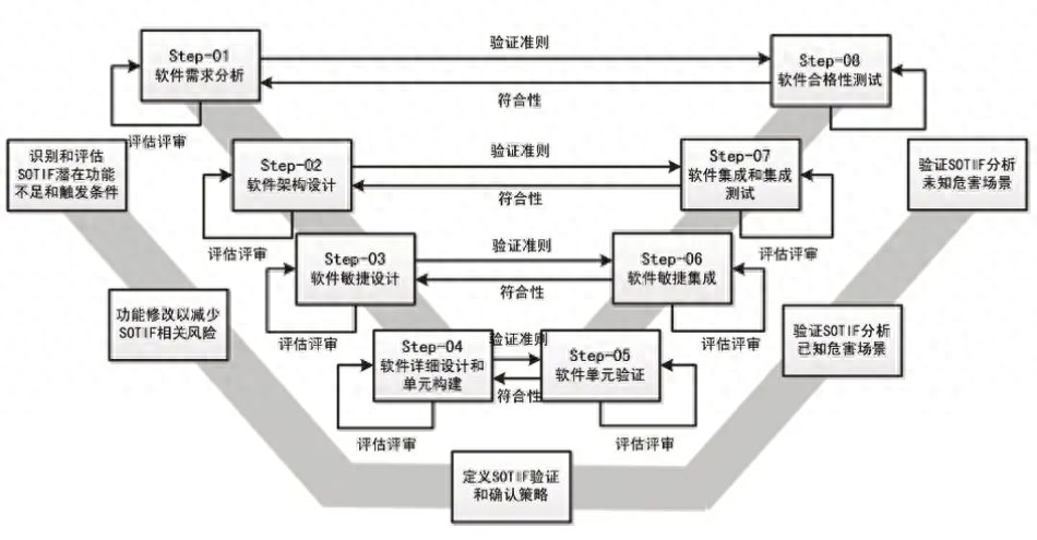 CQ9电子详解自动驾驶安全软件开发流程(图1)