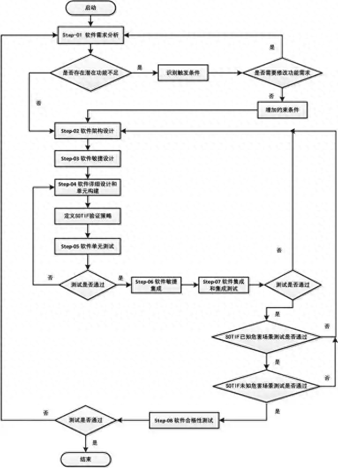 CQ9电子详解自动驾驶安全软件开发流程(图2)